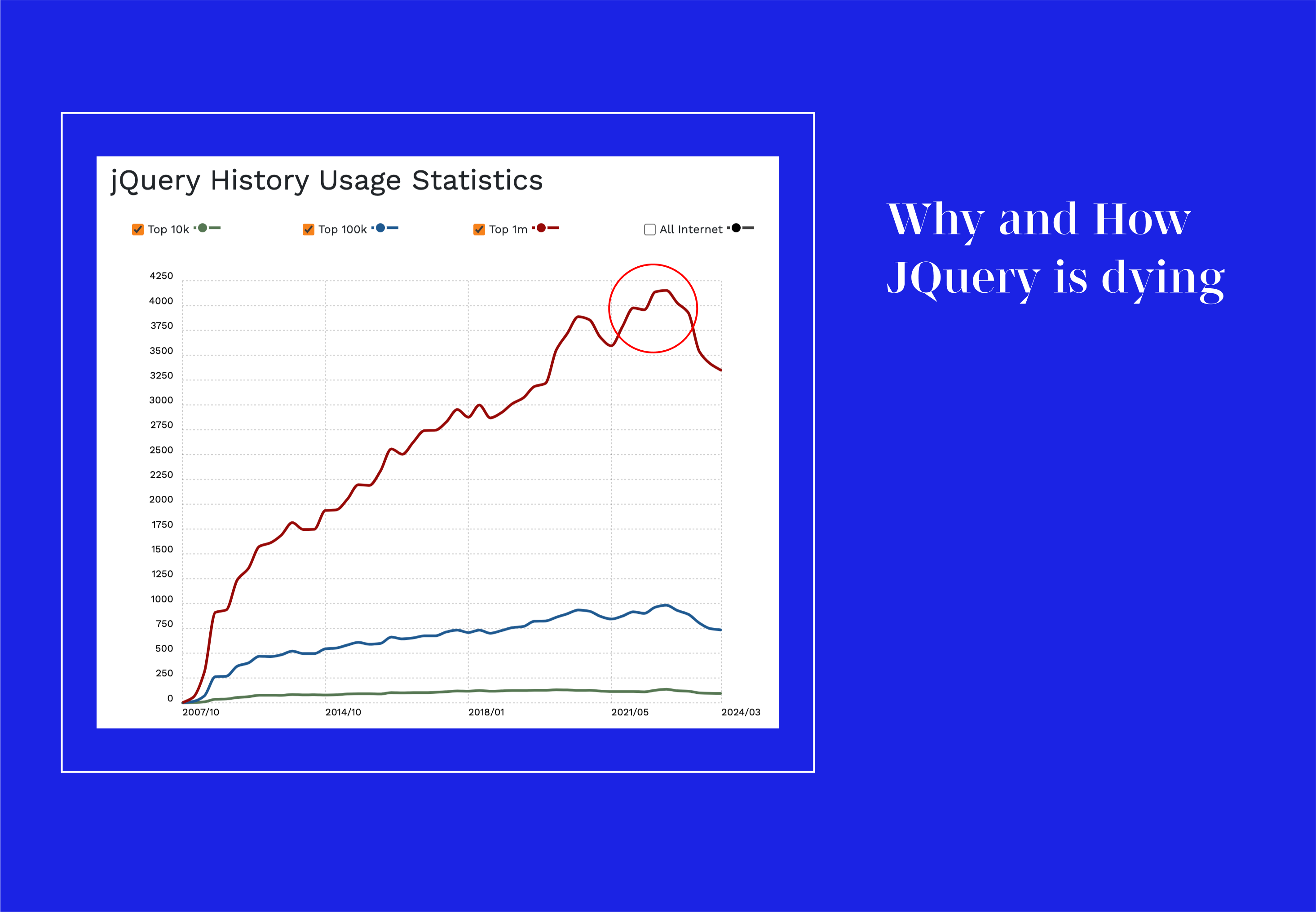 The decline of jQuery usage since 2021